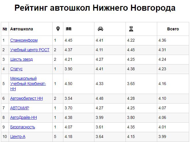Рейтинг автошкол Нижнего Новгорода